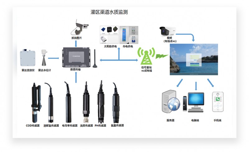 水文信息化監(jiān)測系統(tǒng)（水文、水質(zhì)）
