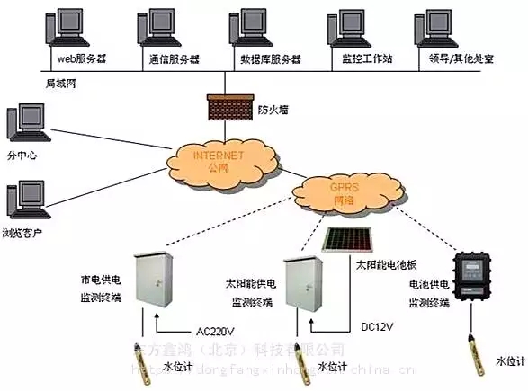 地下水位監(jiān)測(cè)站