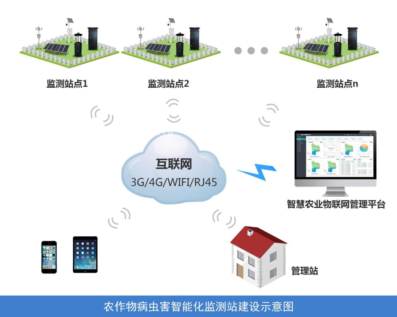 農(nóng)作物病蟲害智能化監(jiān)測(cè)站建設(shè)方案