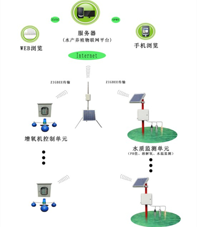 水產(chǎn)養(yǎng)殖水質(zhì)監(jiān)測(cè)系統(tǒng)解決方案