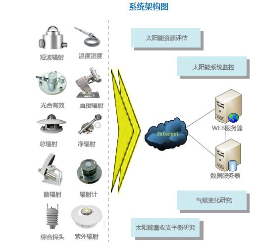 太陽能資源評估監(jiān)測解決方案