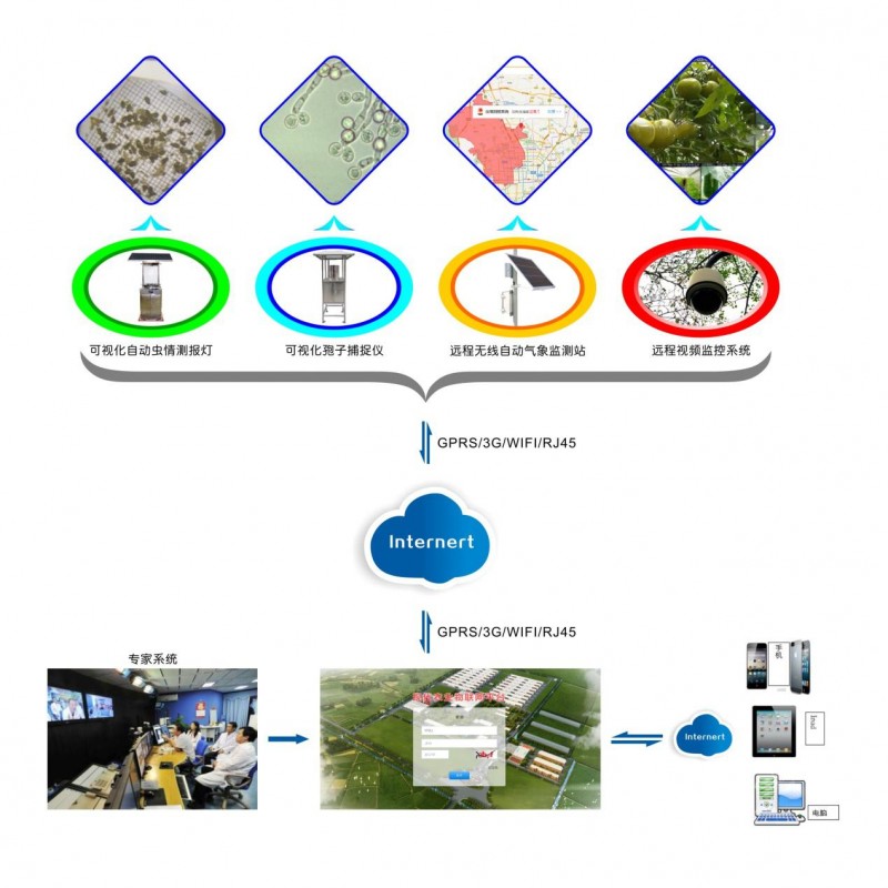 農業(yè)四情監(jiān)測系統(tǒng)解決方案